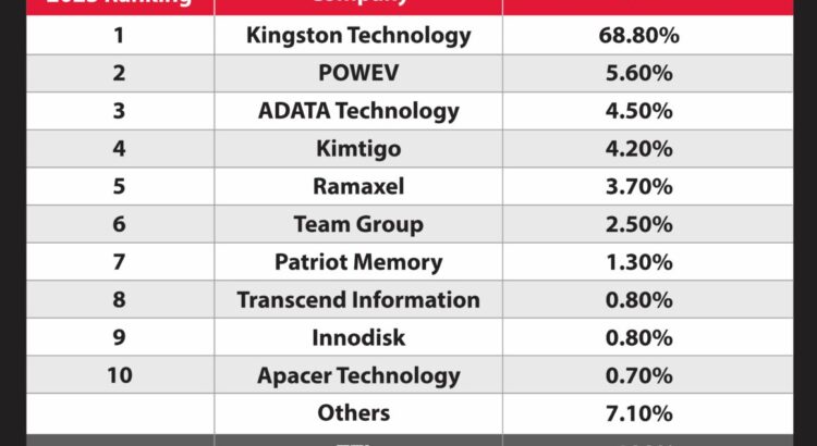 Kingston Technology Menduduki Posisi Teratas sebagai Pemasok DRAM Terbaik